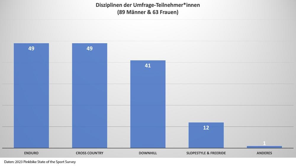 Pinkbike State of the Sport Survey 2023 Mountainbike Umfrage Teilnehmerinnen