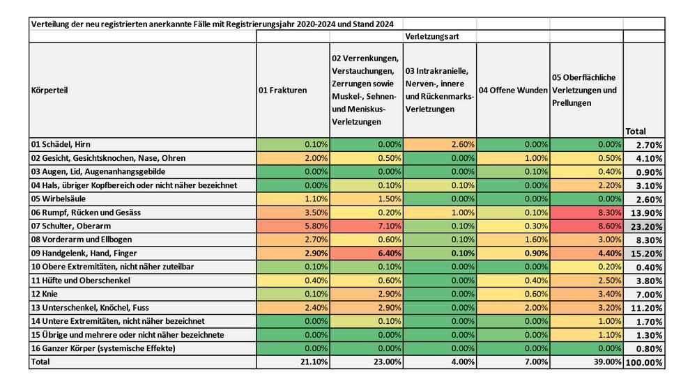 Suva Statistik Verletzungen Mountainbike