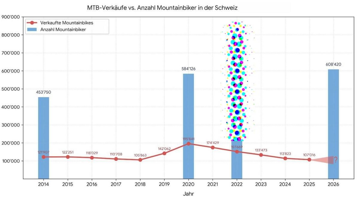 MTB-Verkäufe und Mountainbike-Ausübung Studie Sport Schweiz Baspo Velosuisse