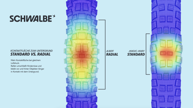 Schwalbe Kontaktfläche bei Radial-Bauweise