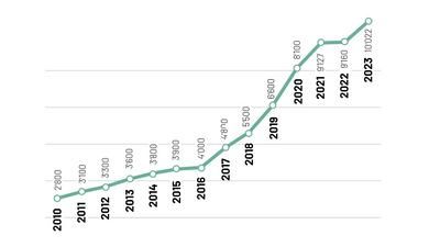 Abo-Entwicklung von Ride 2010 bis 2023