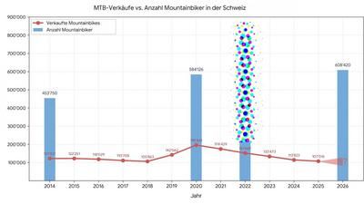 MTB-Verkäufe und Mountainbike-Ausübung Studie Sport Schweiz Baspo Velosuisse